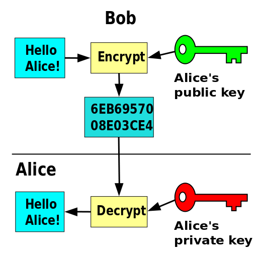 525px-public_key_encryption-svg